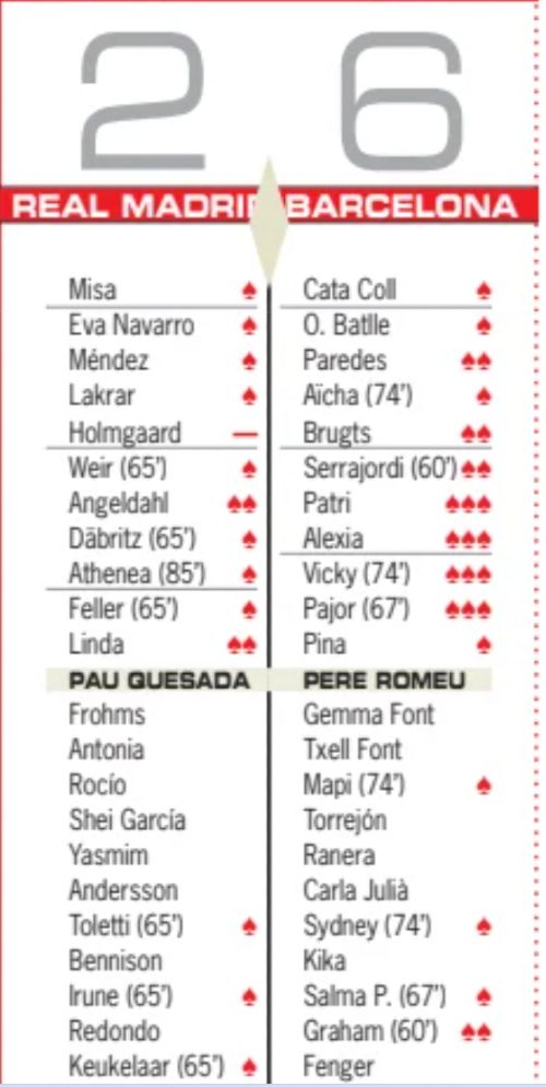Real Madrid Women 2-6 Barcelona Player Ratings Diario AS