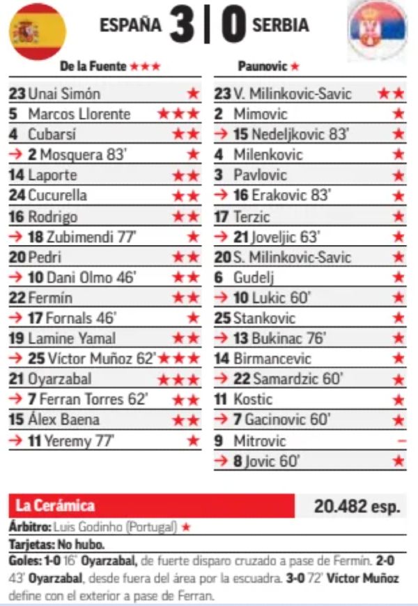 Spain 3-0 Serbia Player Ratings 2026