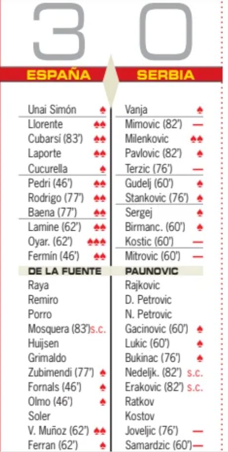 Spain vs Serbia 2026 player Ratings Diario AS