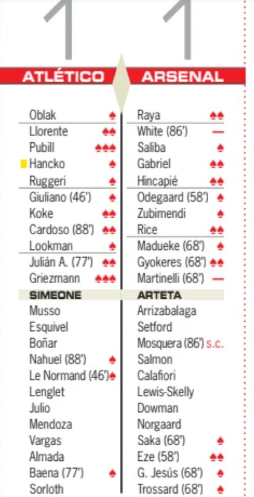 Atletico Madrid 1-1 Arsenal Player Ratings 2026