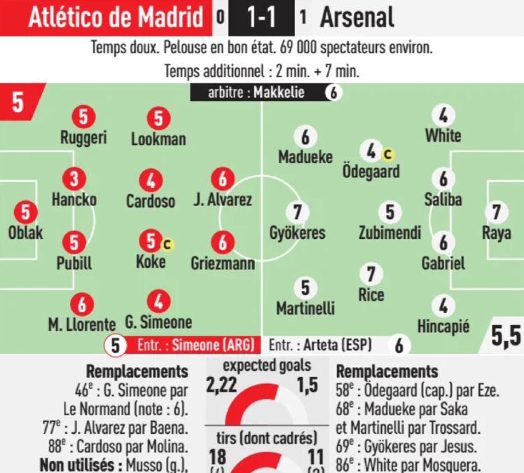 Atletico Madrid vs Arsenal 2026 Player Ratings L'Equipe