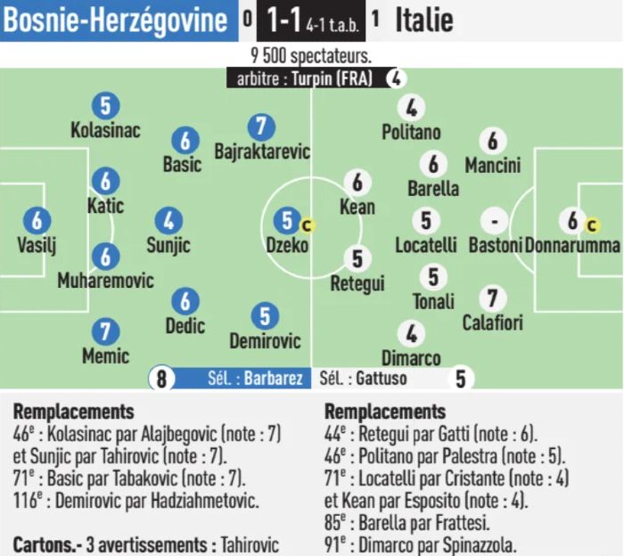 BIH vs Italia 2026 Player Ratings