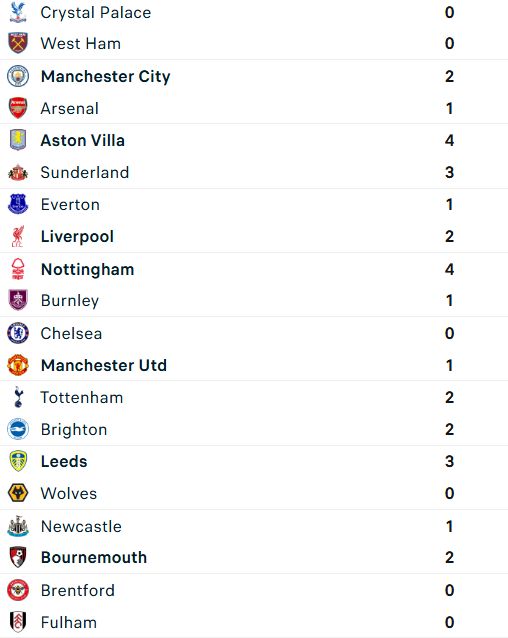 EPL Results for Week 33 2025-26 season