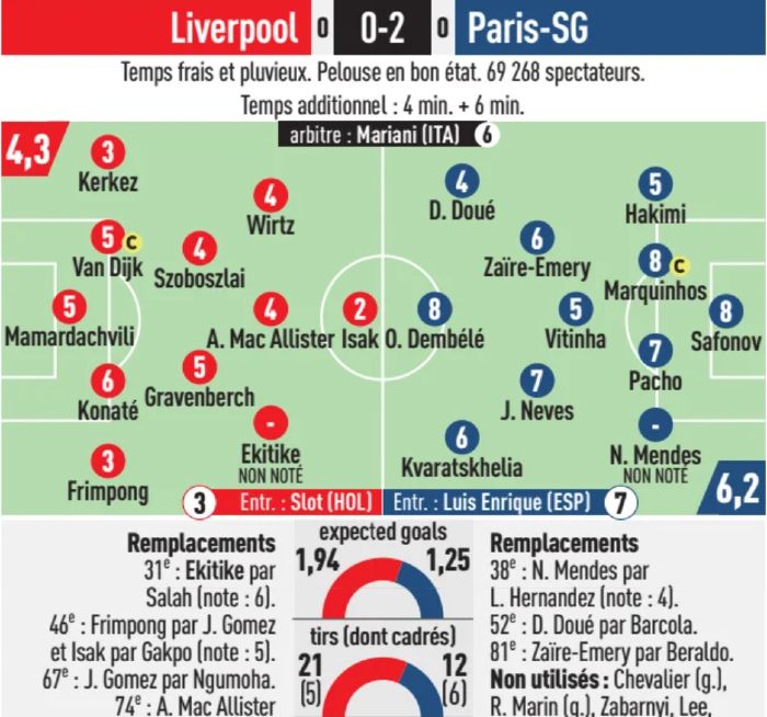 Liverpool FC vs PSG 2026 Second Leg Player Ratings L'Equipe