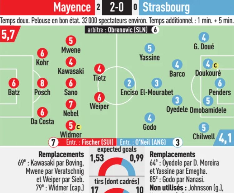 Mainz vs Strasbourg 2026 Player Ratings