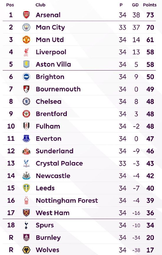 PL Table April 2026