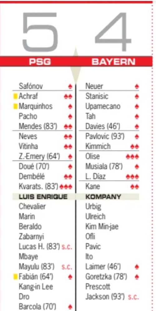 PSG vs Bayern 2026 Player Ratings UCL