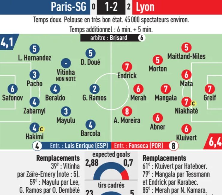 PSG vs Olympique Lyon 2026 Player Ratings L'Equipe