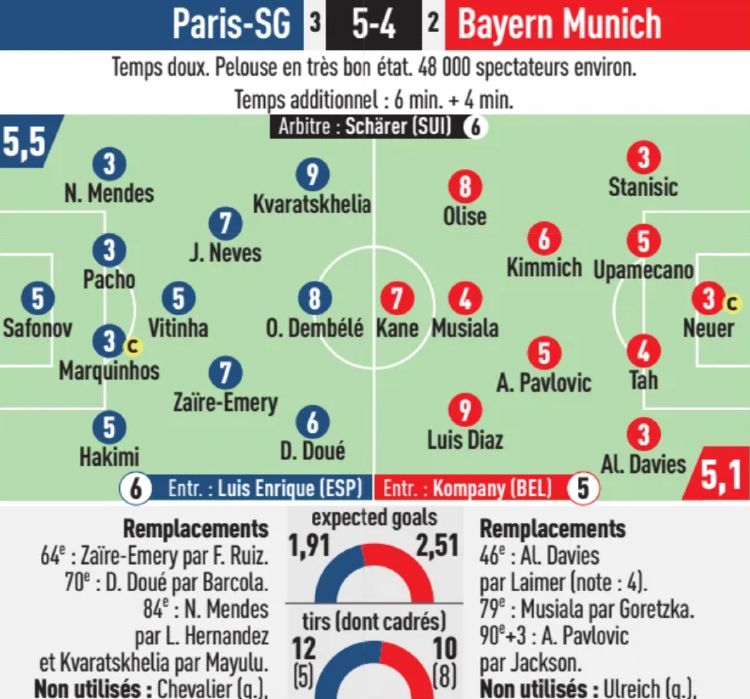 Paris SG 5-4 Bayern Munich 2026 Player Ratings