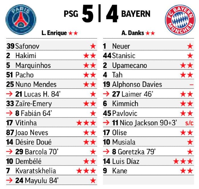 Paris SG Bayern 5-4 Marca Player Ratings 2026