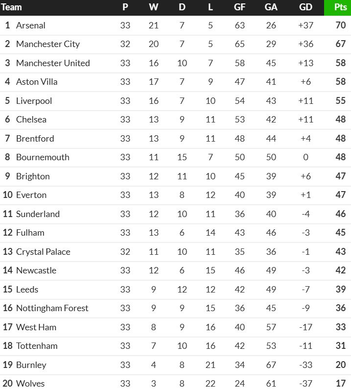 Premier League Table after Man City vs Arsenal game April 2026