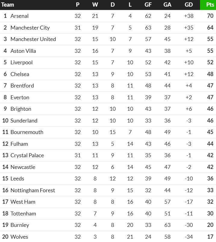 Premier League Table after Week 32 2025-26 season
