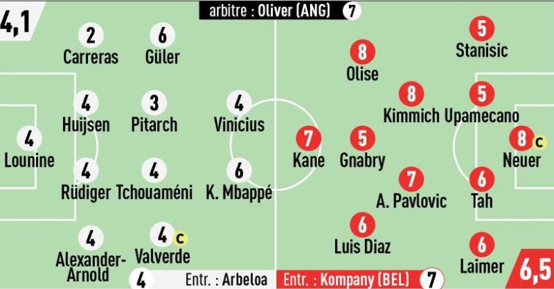 Real Madrid vs Bayern 1-2 L'Equipe player ratings