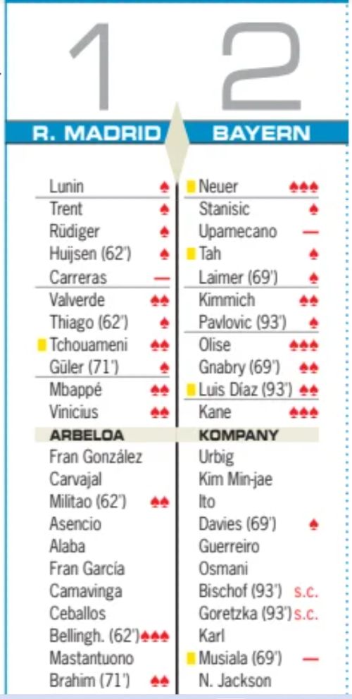 Real vs Bayern player ratings Diario AS 2026 April UCL