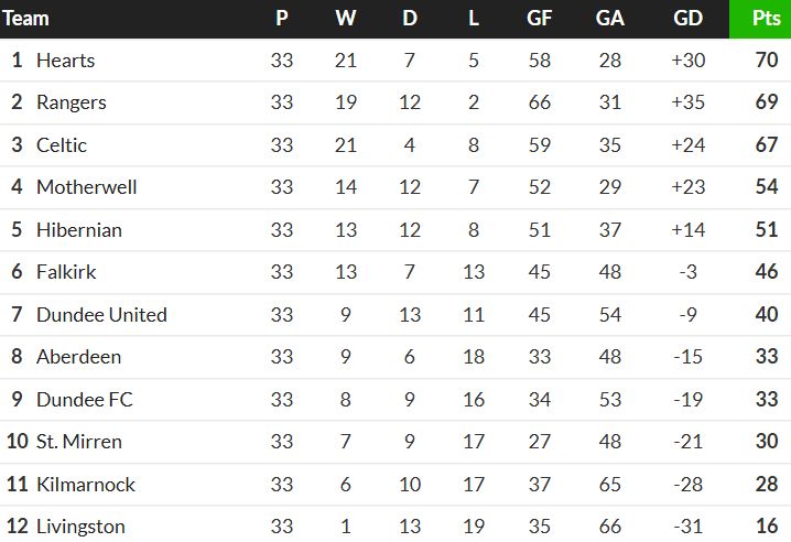 Scottish Premiership Pre Split Table 2026 April
