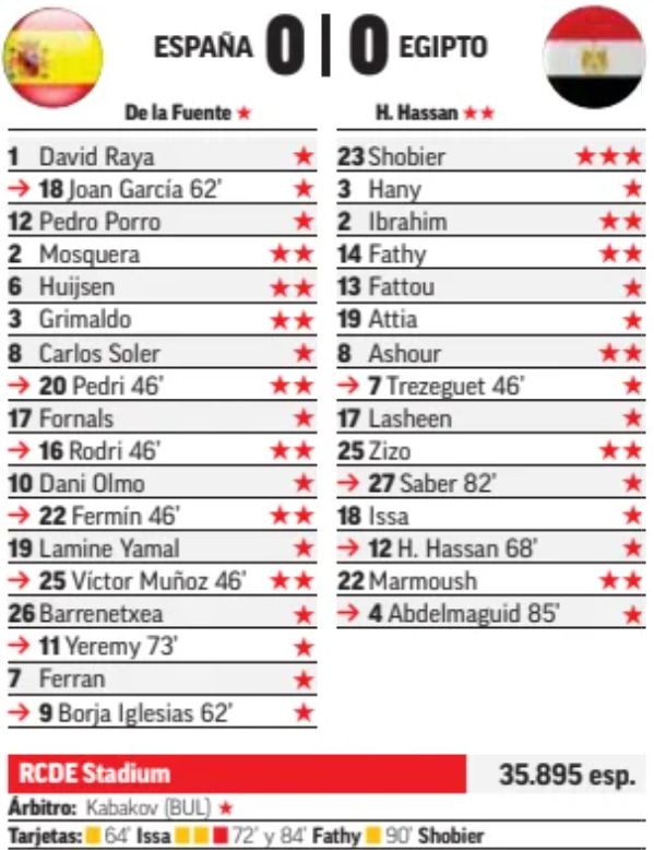 Spain Egypt 2026 Friendly Player Ratings Marca