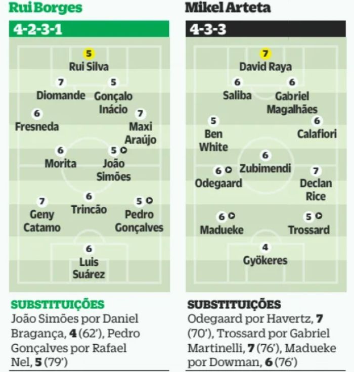Sporting Lisbon Arsenal player ratings UCL O Jogo
