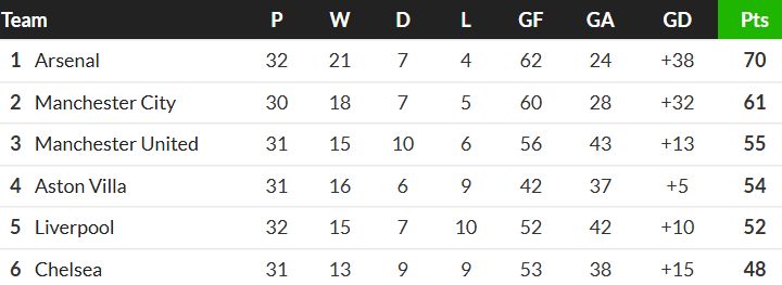 Top six before Chelsea v Man City game April 2026