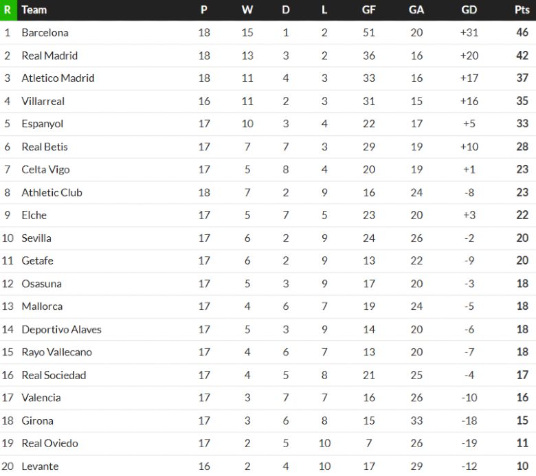 la liga table december 2025
