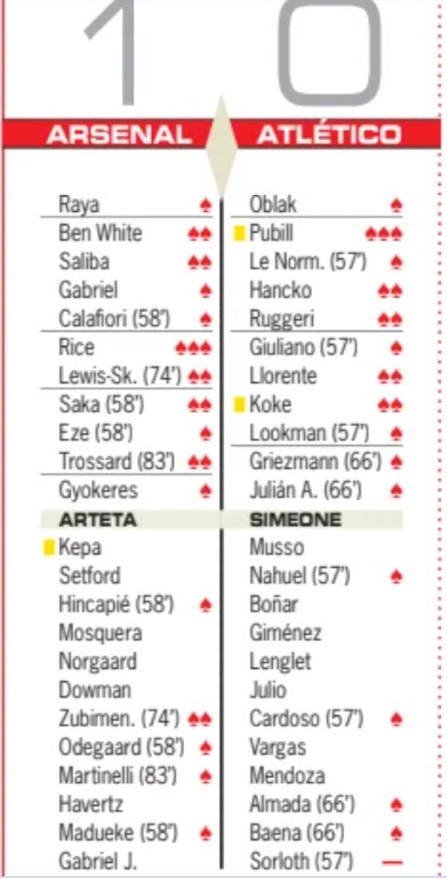 Arsenal 1-0 Atleti 2026 Player Ratings