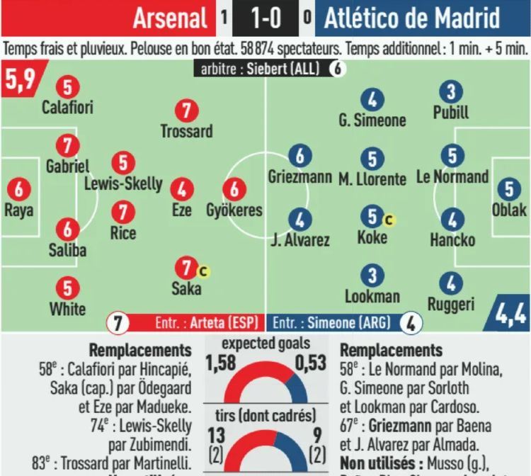 Arsenal vs Atletico Madrid 2026 Player Ratings