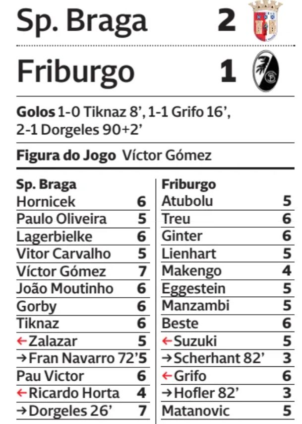 Braga 2-1 Freiburg Player Ratings Correio da Manha UEL 2026