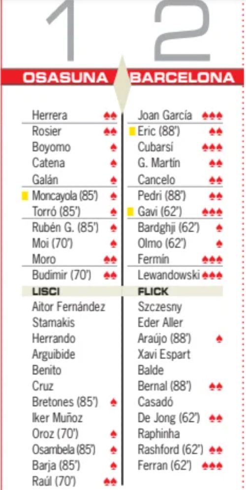 CA Osasuna vs FC Barcelona Player Ratings 2026