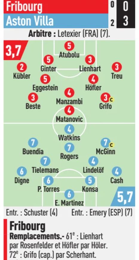 Freiburg 0-3 Aston Villa L'Equipe player ratings