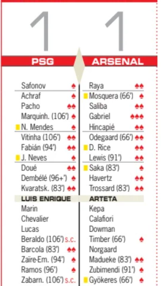 PSG 1-1 Arsenal 2026 Player Ratings AS