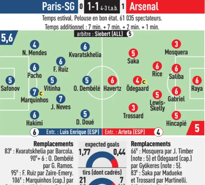 PSG vs Arsenal 2026 UCL Final player ratings L'Equipe
