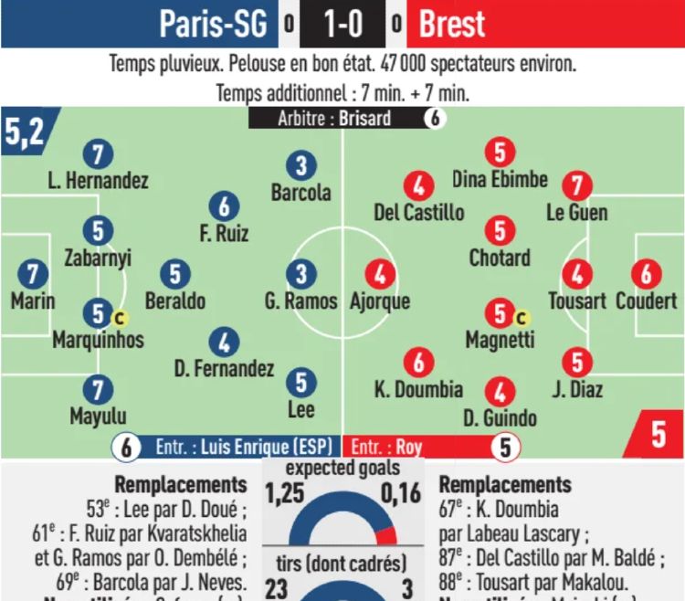 PSG vs Stade Brestois 2026 Player Ratings