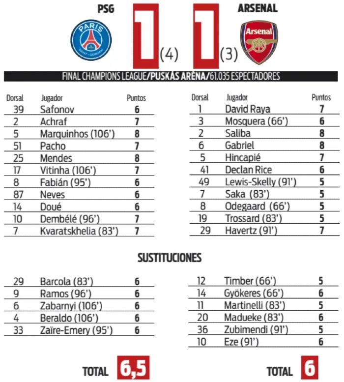 Paris SG vs Arsenal 2026 Sport Newspaper Player Ratings