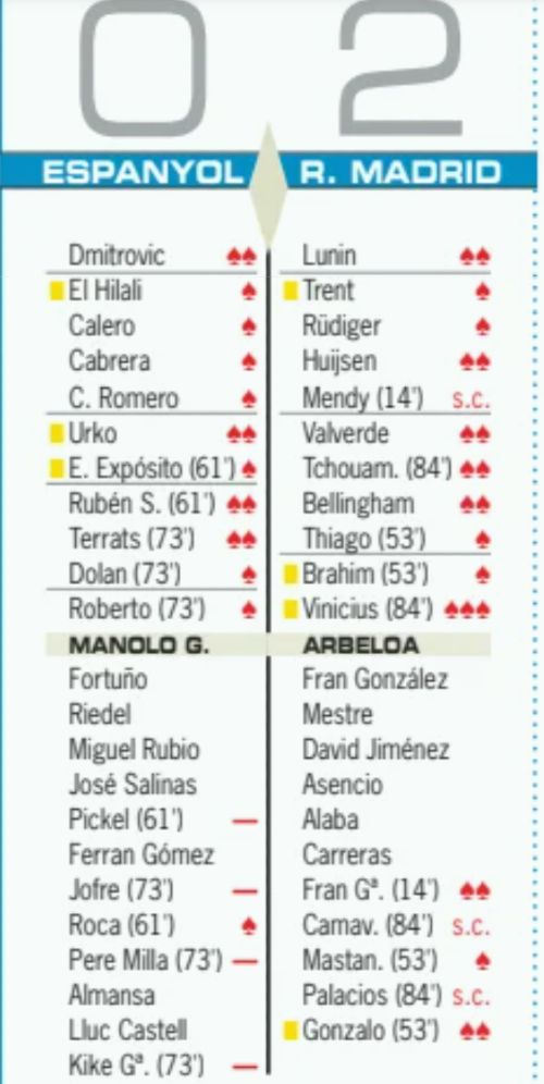 RCD Espanyol vs Real Madrid Player Ratings 2026