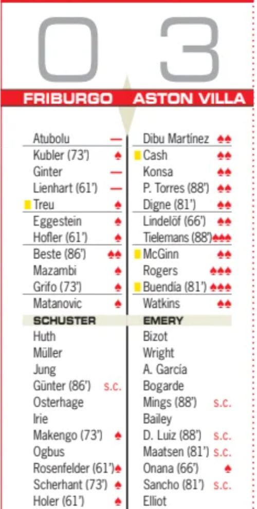 SC Freiburg vs Aston Villa Player Ratings 2026 Europa League Final