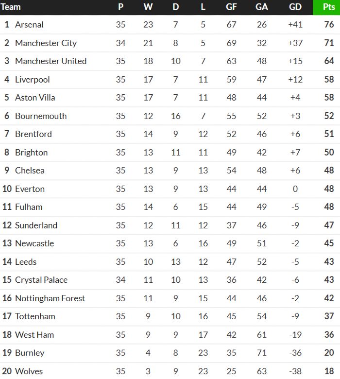 Table after Everton vs Man City 2026 game