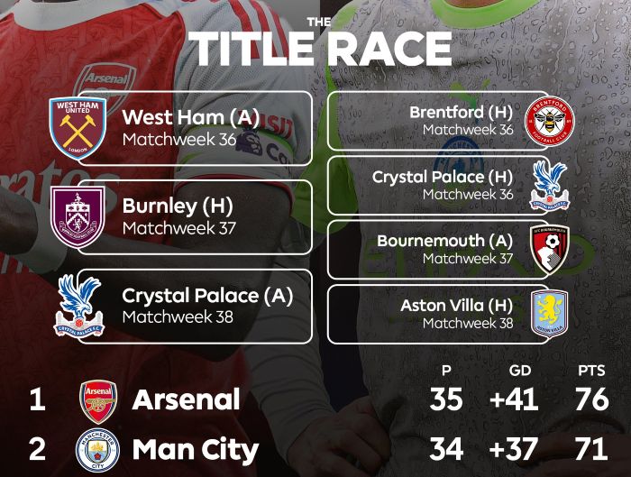 Title Race Run in Last 3 Fixtures