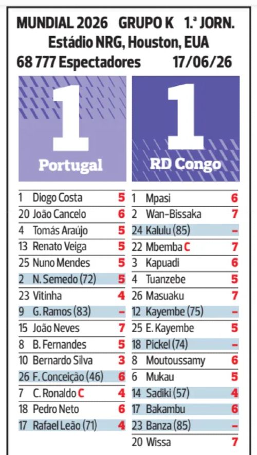 A Bola player ratings Portugal vs Congo 2026 World Cup