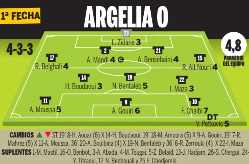 Algeria player ratings vs Argentina 2026