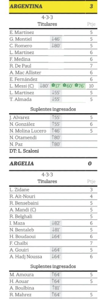 Argentina 3-0 Algeria Player Ratings 2026 La Nacion