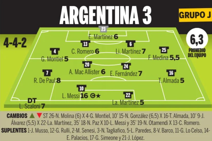 Argentina vs Algeria 2026 Player Ratings Ole