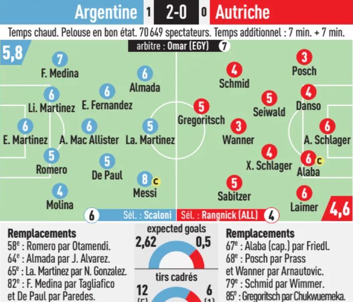 Argentina vs Austria 2-0 Player Ratings 2026