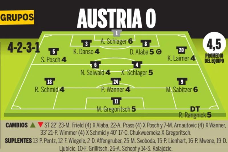 Austria player ratings vs Argentina World Cup 2026