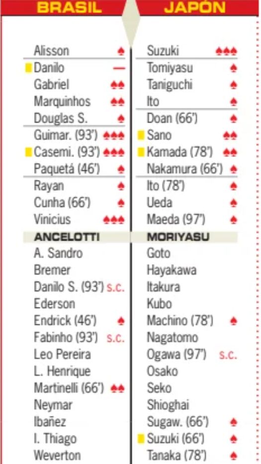 Brazil 2-1 Japan player ratings 2026 Diario AS