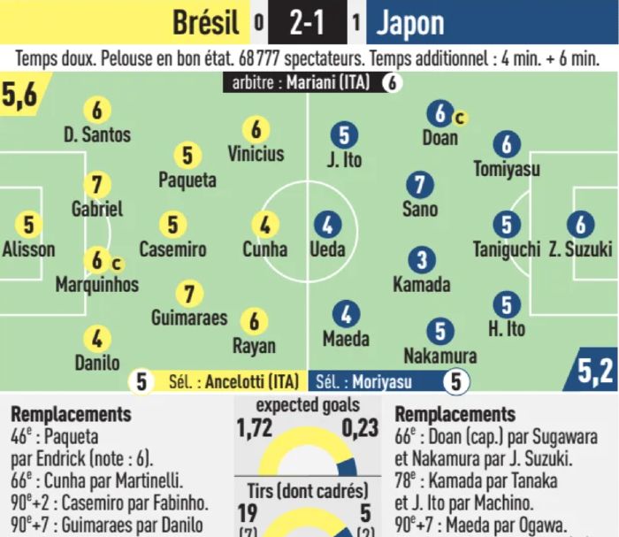 Brazil vs Japan 2026 Player Ratings L'Equipe