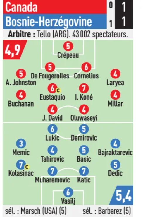Canada BIH Player Ratings 2026 L'Equipe