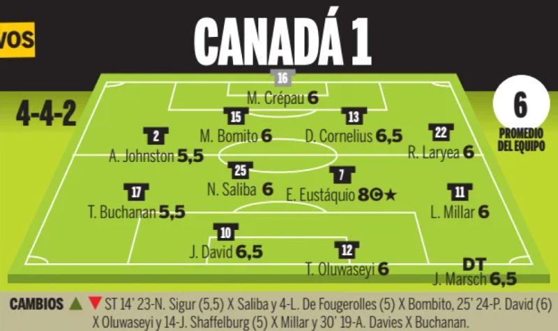 Canada player ratings vs Bafana Ole Newspaper 2026