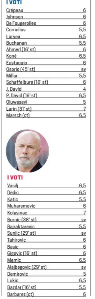 Canada vs Bosnia 1-1 Player Ratings WC 2026
