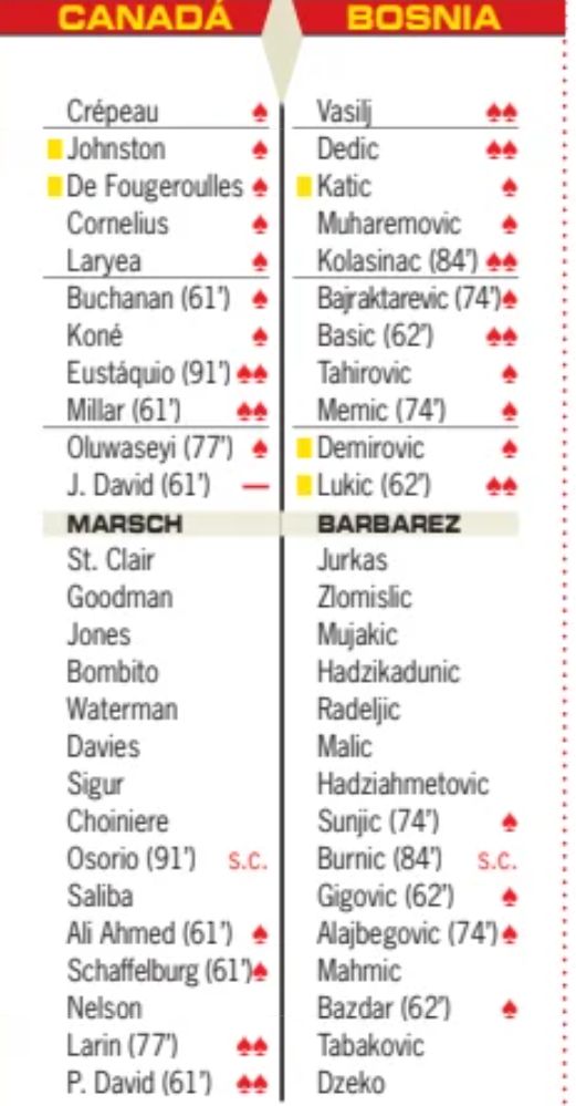 Canada vs Bosnia Herzegovina Player Ratings Diario AS 2026 World Cup