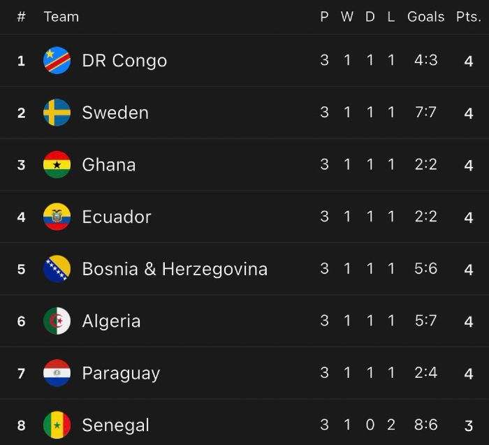Congo among best third placed teams