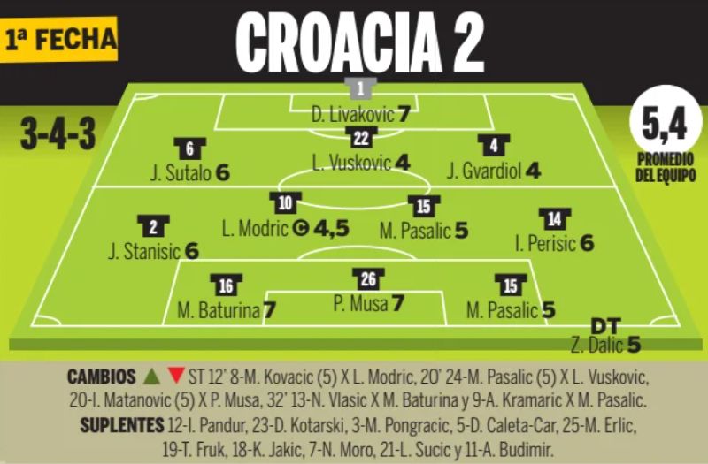 Croatia player ratings vs England World Cup Group Stage 2026